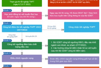 Quy trình thi tốt nghiệp THPT và xét tuyển ĐH năm 2022