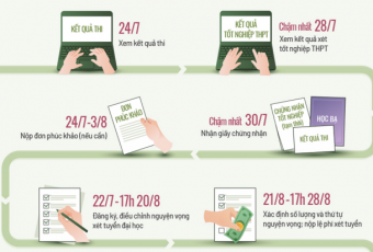 Thí sinh đăng ký nguyện vọng xét tuyển đại học từ hôm nay